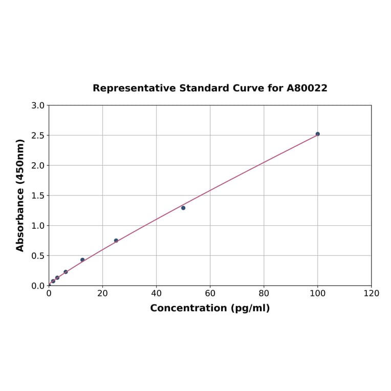 Standard Curve - Rat Granzyme B ELISA Kit (A80022) - Antibodies.com