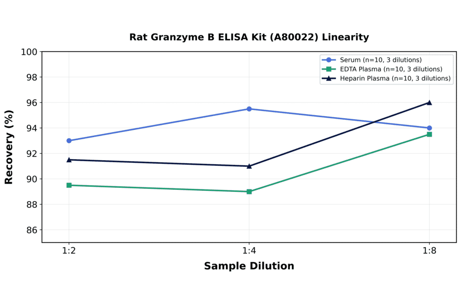 Linearity - Rat Granzyme B ELISA Kit (A80022) - Antibodies.com