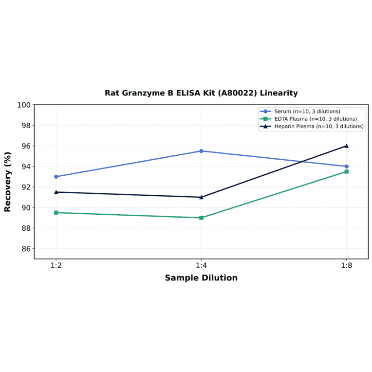 Linearity - Rat Granzyme B ELISA Kit (A80022) - Antibodies.com
