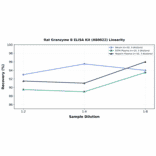 Linearity - Rat Granzyme B ELISA Kit (A80022) - Antibodies.com