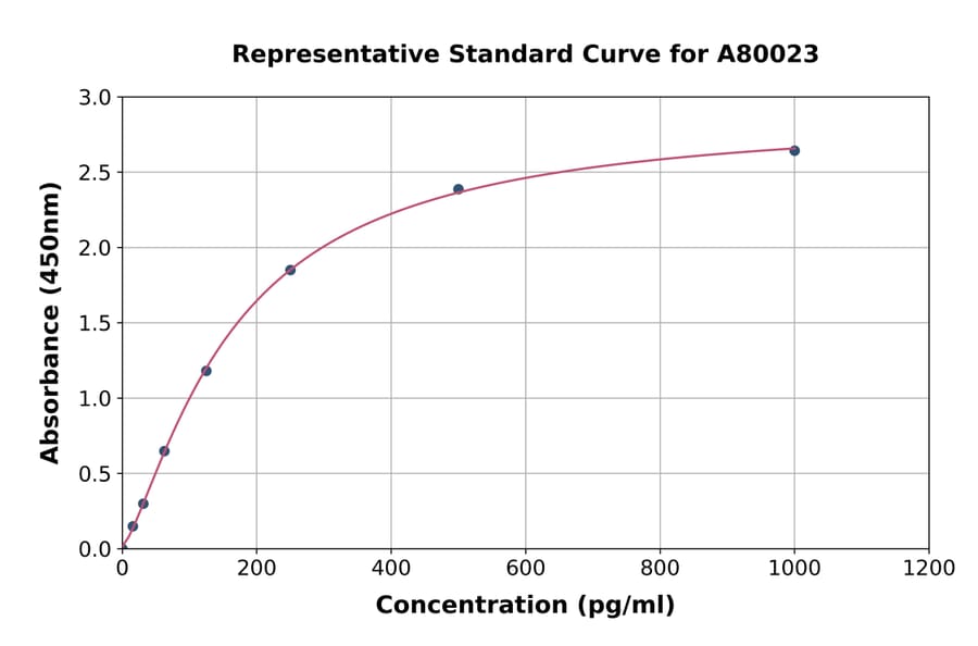 Standard Curve - Rat HRH1/H1R ELISA Kit (A80023) - Antibodies.com