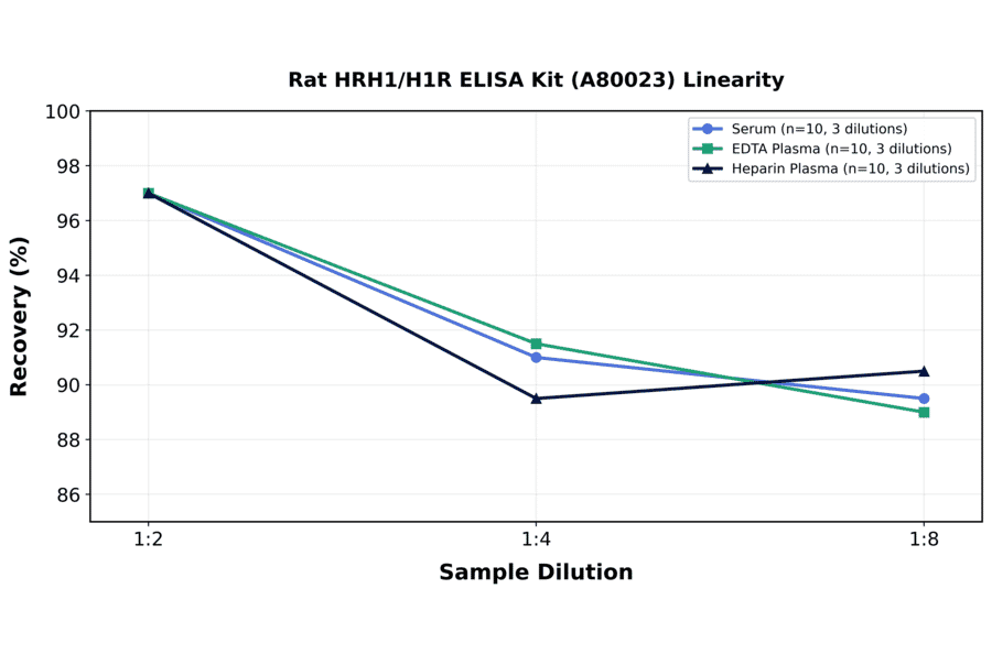 Linearity - Rat HRH1/H1R ELISA Kit (A80023) - Antibodies.com