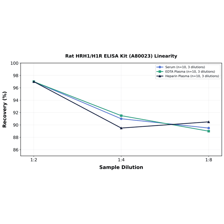 Linearity - Rat HRH1/H1R ELISA Kit (A80023) - Antibodies.com