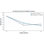 Linearity - Rat HRH1/H1R ELISA Kit (A80023) - Antibodies.com