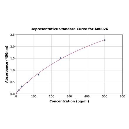 Standard Curve - Rat Orexin ELISA Kit (A80026) - Antibodies.com