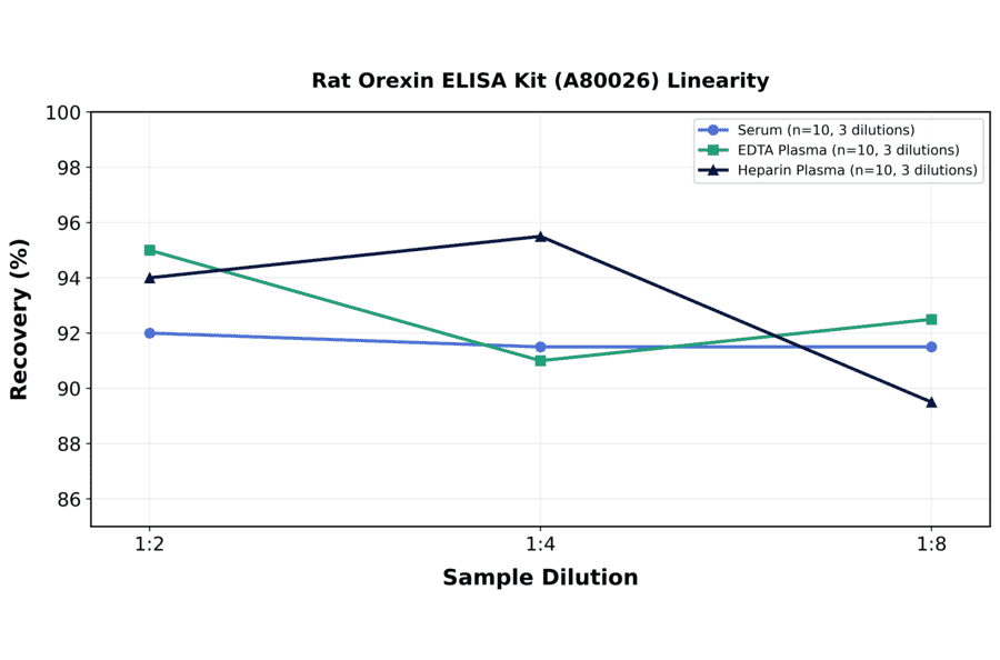 Linearity - Rat Orexin ELISA Kit (A80026) - Antibodies.com