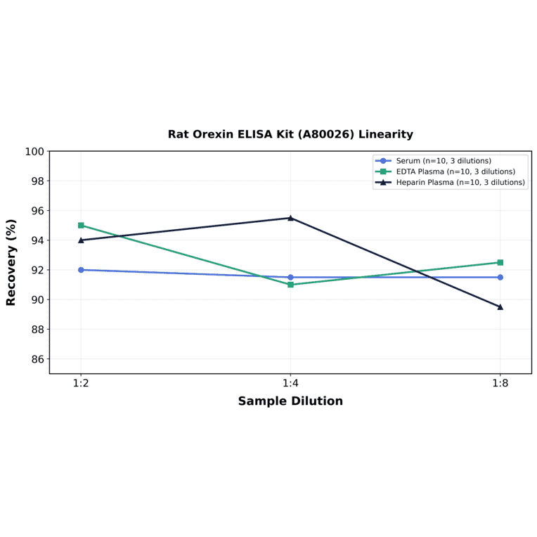 Linearity - Rat Orexin ELISA Kit (A80026) - Antibodies.com