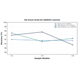 Linearity - Rat Orexin ELISA Kit (A80026) - Antibodies.com