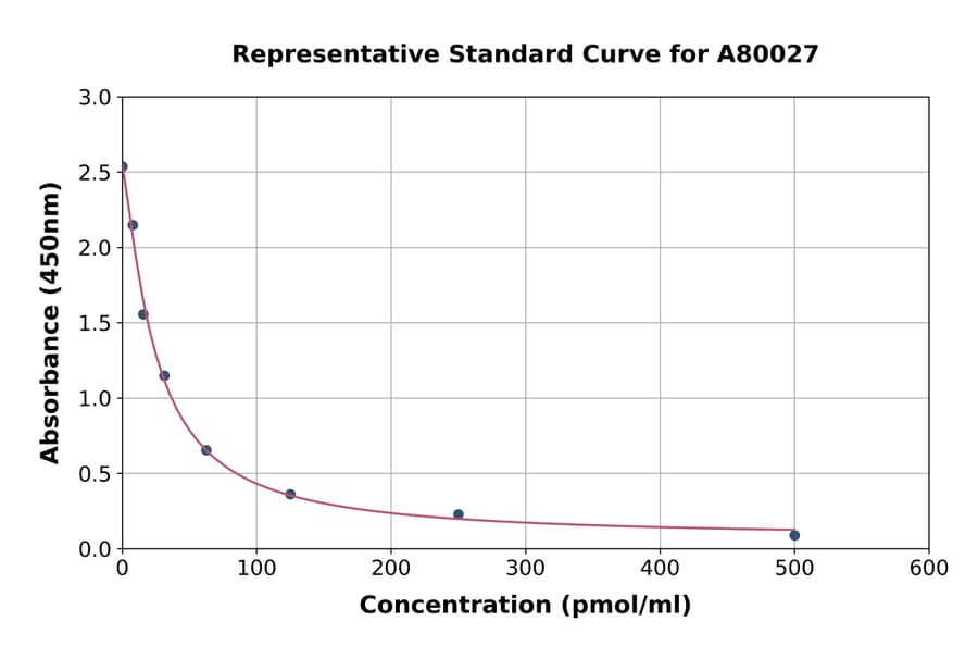 Standard Curve - Rat Homocysteine ELISA Kit (A80027) - Antibodies.com