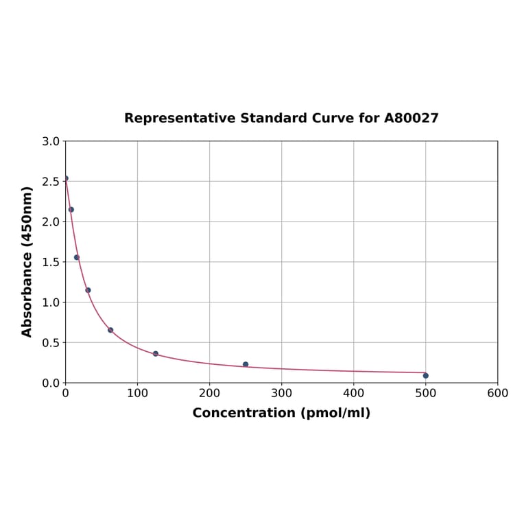 Standard Curve - Rat Homocysteine ELISA Kit (A80027) - Antibodies.com