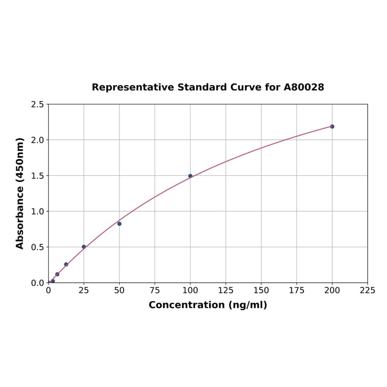 Standard Curve - Rat HDL ELISA Kit (A80028) - Antibodies.com