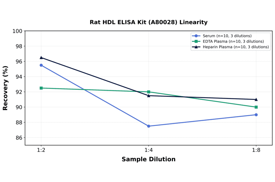 Linearity - Rat HDL ELISA Kit (A80028) - Antibodies.com