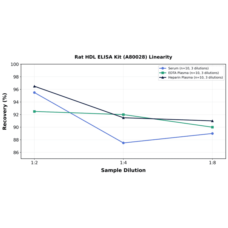 Linearity - Rat HDL ELISA Kit (A80028) - Antibodies.com