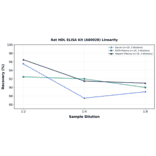 Linearity - Rat HDL ELISA Kit (A80028) - Antibodies.com