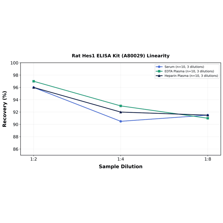 Linearity - Rat Hes1 ELISA Kit (A80029) - Antibodies.com