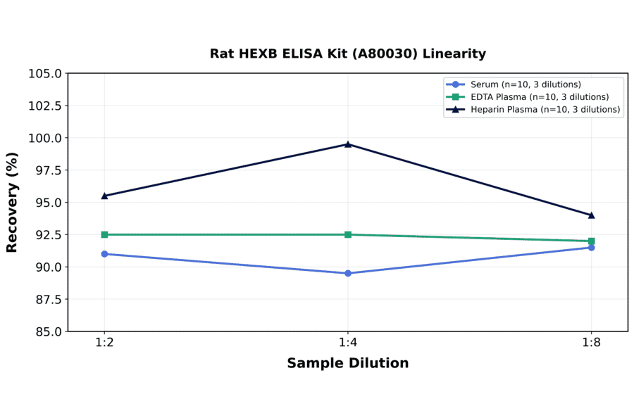 Linearity - Rat HEXB ELISA Kit (A80030) - Antibodies.com