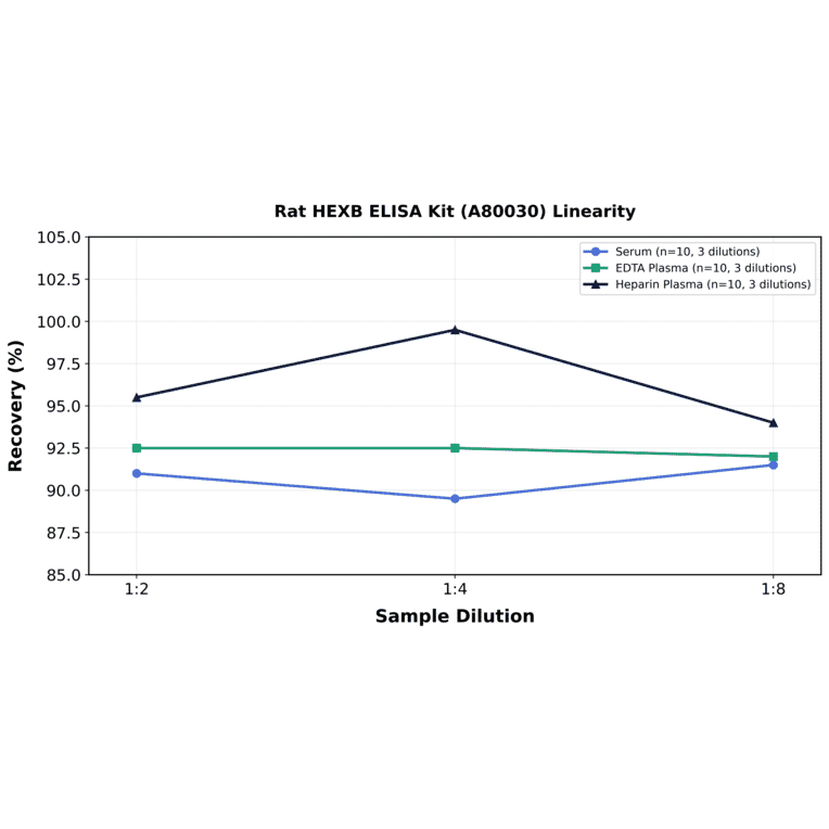 Linearity - Rat HEXB ELISA Kit (A80030) - Antibodies.com