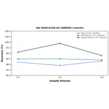 Linearity - Rat HEXB ELISA Kit (A80030) - Antibodies.com