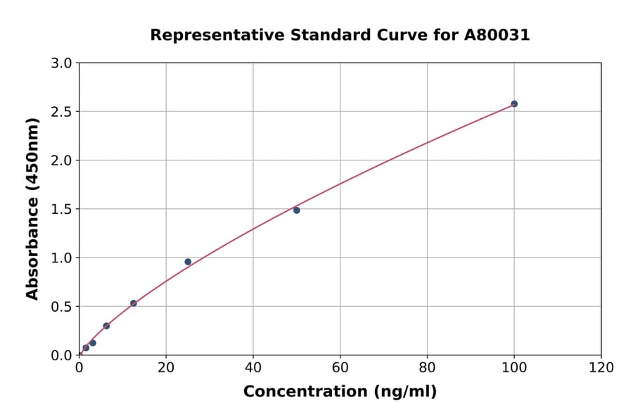 Standard Curve - Human Haptoglobin ELISA Kit (A80031) - Antibodies.com