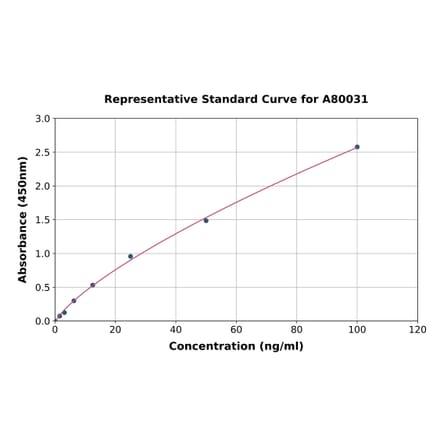 Standard Curve - Human Haptoglobin ELISA Kit (A80031) - Antibodies.com