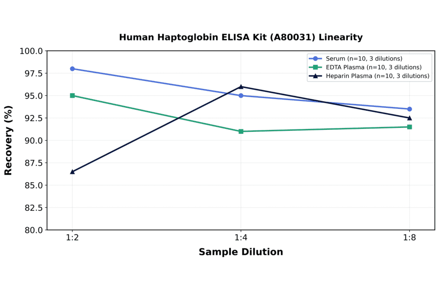 Linearity - Human Haptoglobin ELISA Kit (A80031) - Antibodies.com