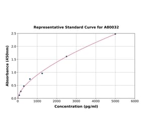 Standard Curve - Rat Heparanase 1 ELISA Kit (A80032) - Antibodies.com