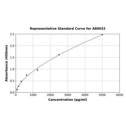 Standard Curve - Rat Heparanase 1 ELISA Kit (A80032) - Antibodies.com
