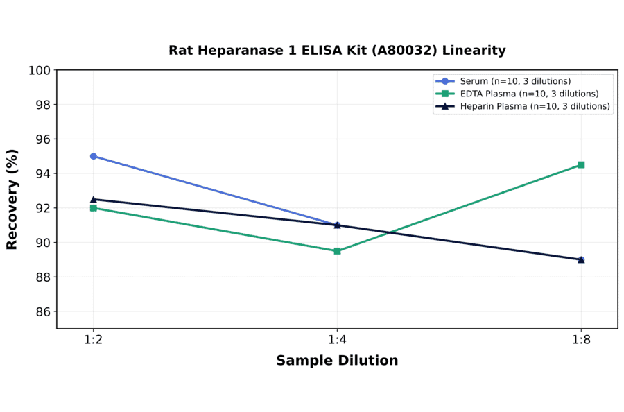 Linearity - Rat Heparanase 1 ELISA Kit (A80032) - Antibodies.com