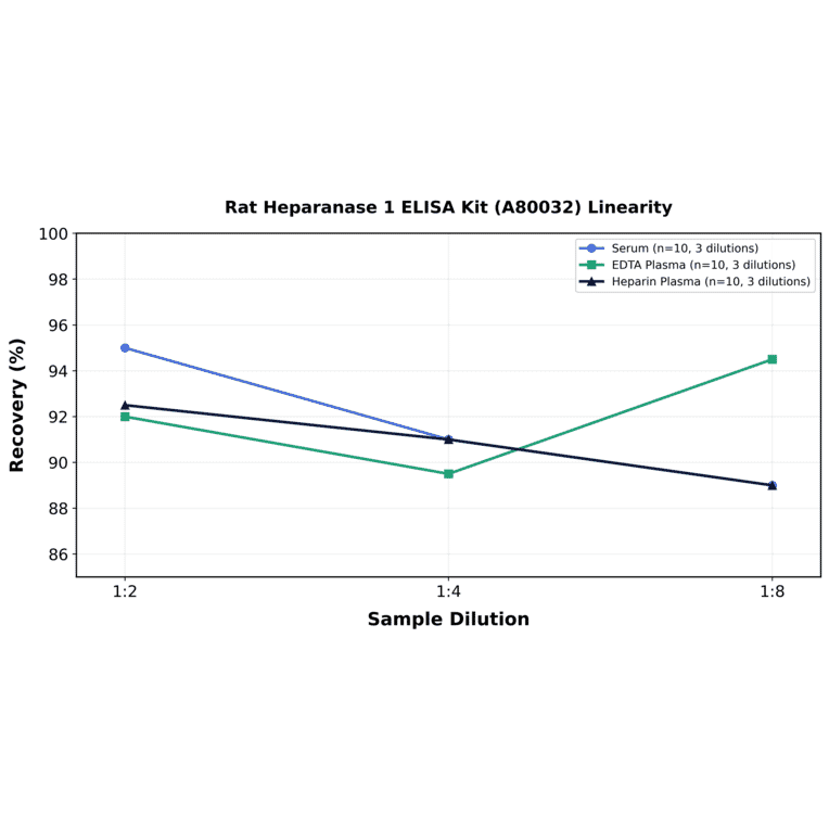 Linearity - Rat Heparanase 1 ELISA Kit (A80032) - Antibodies.com