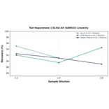 Linearity - Rat Heparanase 1 ELISA Kit (A80032) - Antibodies.com