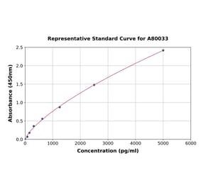 Standard Curve - Rat Hemopexin ELISA Kit (A80033) - Antibodies.com