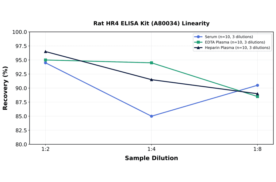 Linearity - Rat HR4 ELISA Kit (A80034) - Antibodies.com