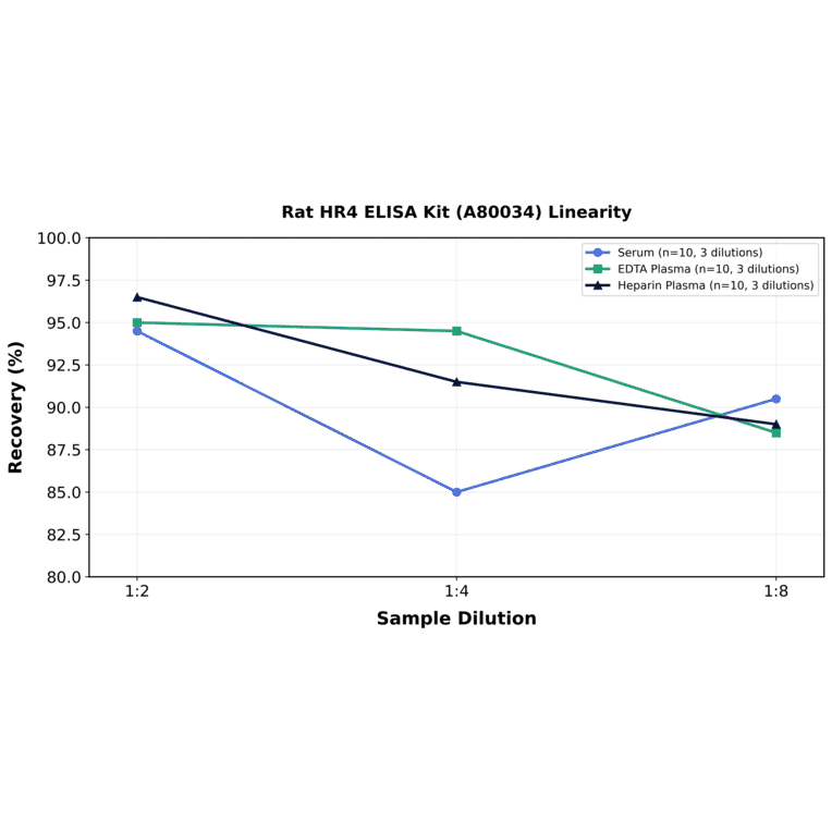 Linearity - Rat HR4 ELISA Kit (A80034) - Antibodies.com