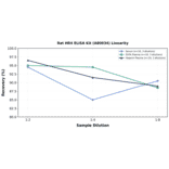 Linearity - Rat HR4 ELISA Kit (A80034) - Antibodies.com