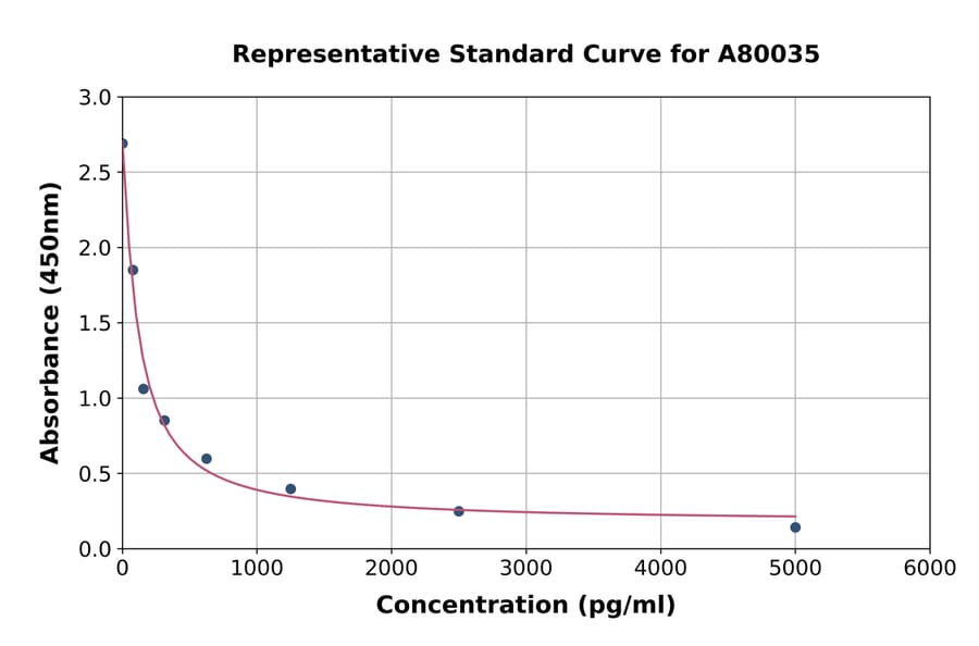 Standard Curve - Rat Amylin/DAP ELISA Kit (A80035) - Antibodies.com