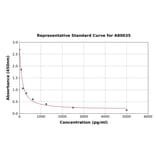 Standard Curve - Rat Amylin/DAP ELISA Kit (A80035) - Antibodies.com
