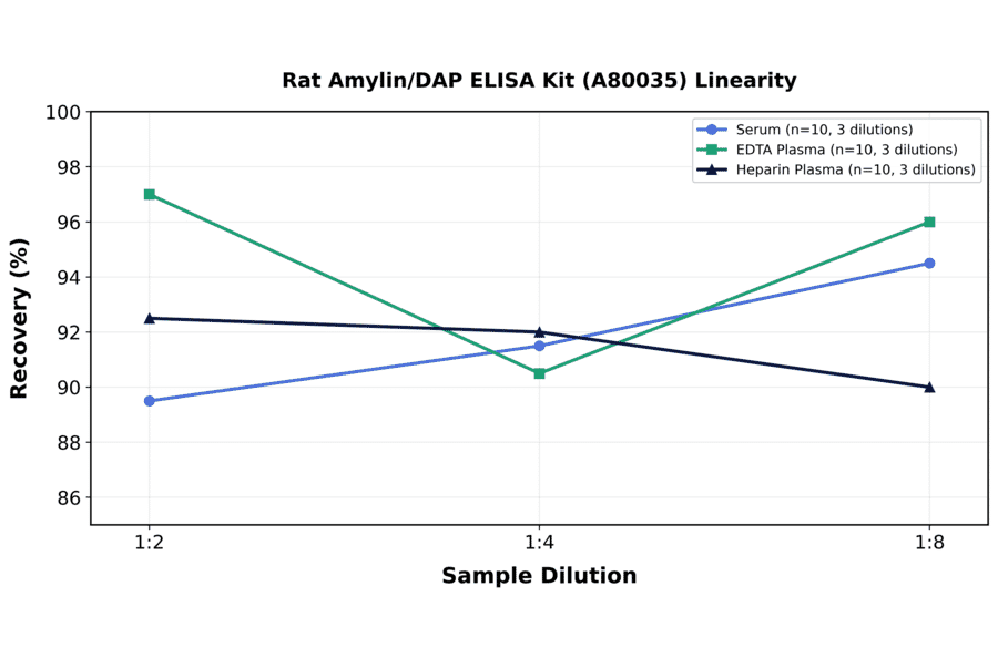 Linearity - Rat Amylin/DAP ELISA Kit (A80035) - Antibodies.com