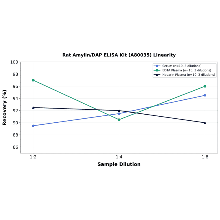 Linearity - Rat Amylin/DAP ELISA Kit (A80035) - Antibodies.com