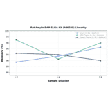 Linearity - Rat Amylin/DAP ELISA Kit (A80035) - Antibodies.com