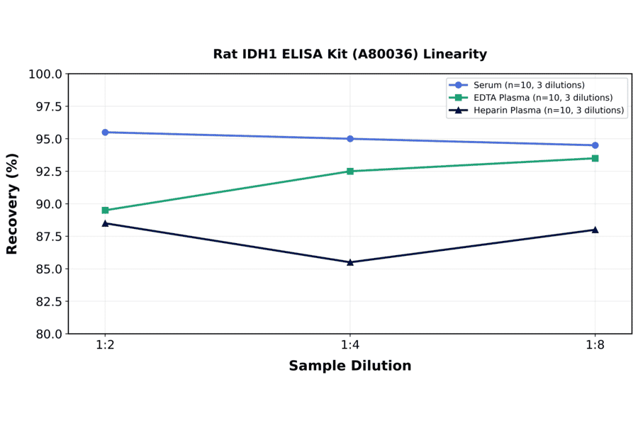 Linearity - Rat IDH1 ELISA Kit (A80036) - Antibodies.com