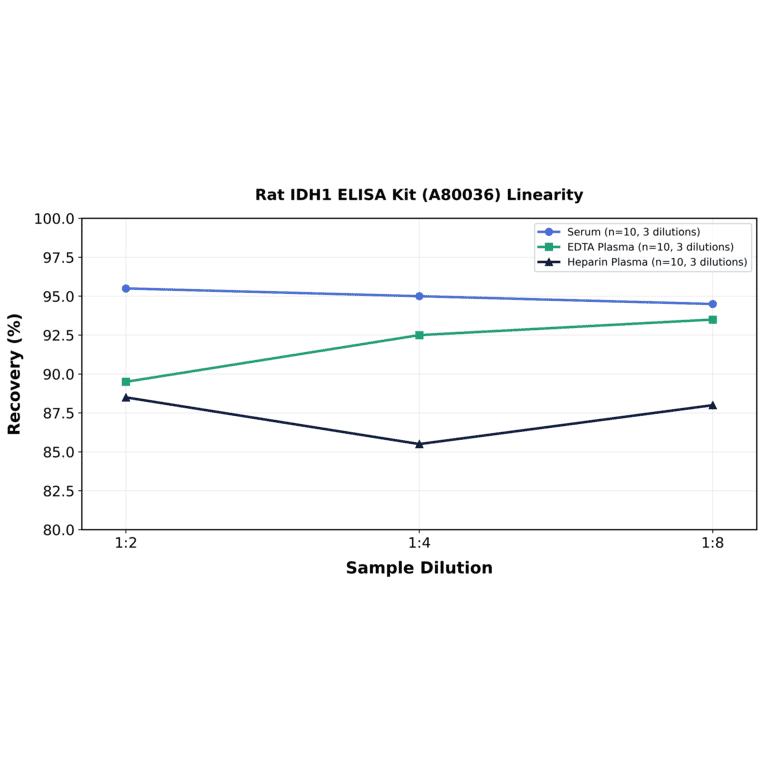 Linearity - Rat IDH1 ELISA Kit (A80036) - Antibodies.com