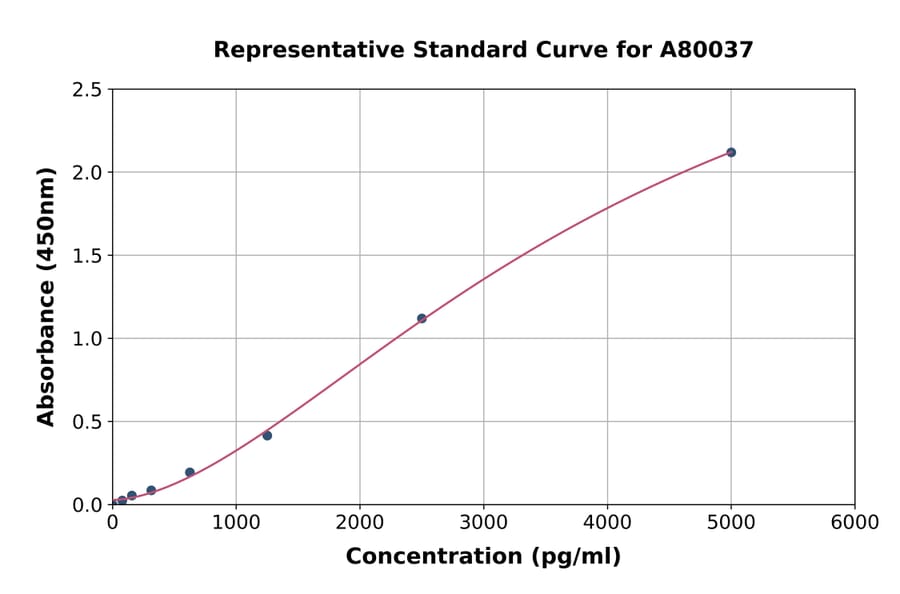 Standard Curve - Rat ICOS ELISA Kit (A80037) - Antibodies.com