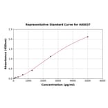 Standard Curve - Rat ICOS ELISA Kit (A80037) - Antibodies.com