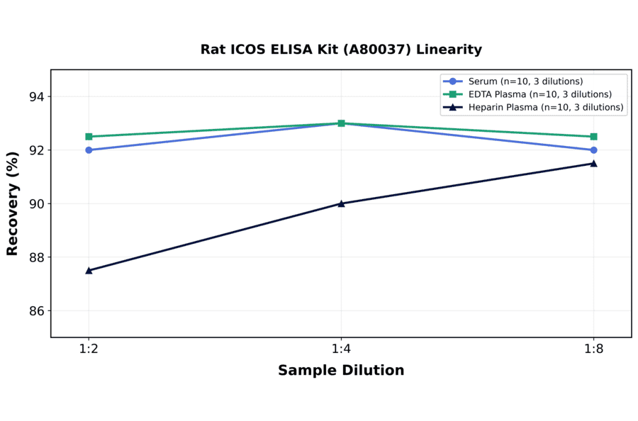 Linearity - Rat ICOS ELISA Kit (A80037) - Antibodies.com
