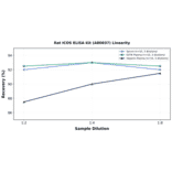 Linearity - Rat ICOS ELISA Kit (A80037) - Antibodies.com