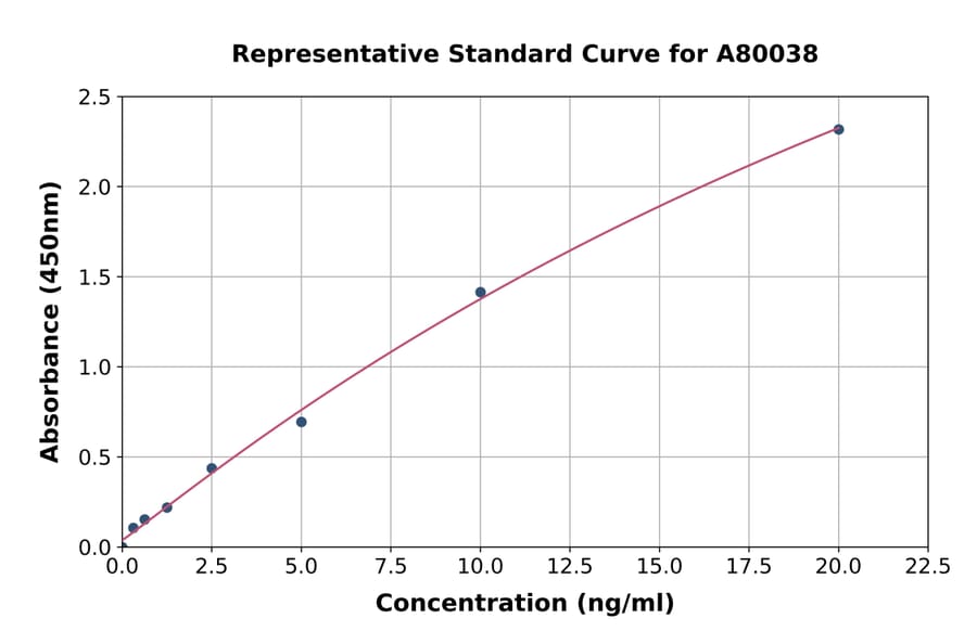 Standard Curve - Rat IgA ELISA Kit (A80038) - Antibodies.com
