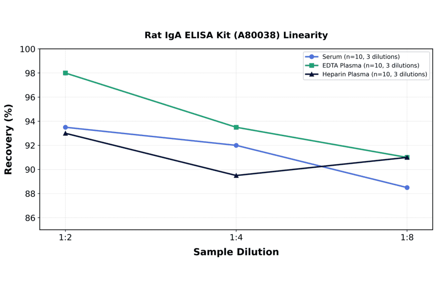 Linearity - Rat IgA ELISA Kit (A80038) - Antibodies.com