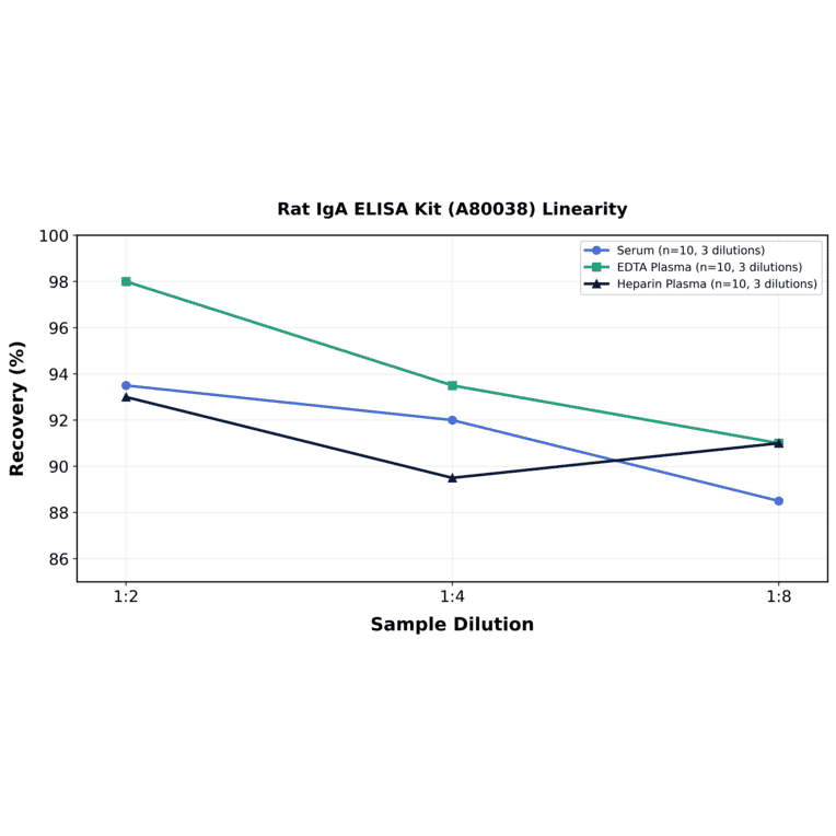 Linearity - Rat IgA ELISA Kit (A80038) - Antibodies.com