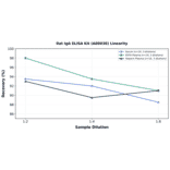 Linearity - Rat IgA ELISA Kit (A80038) - Antibodies.com