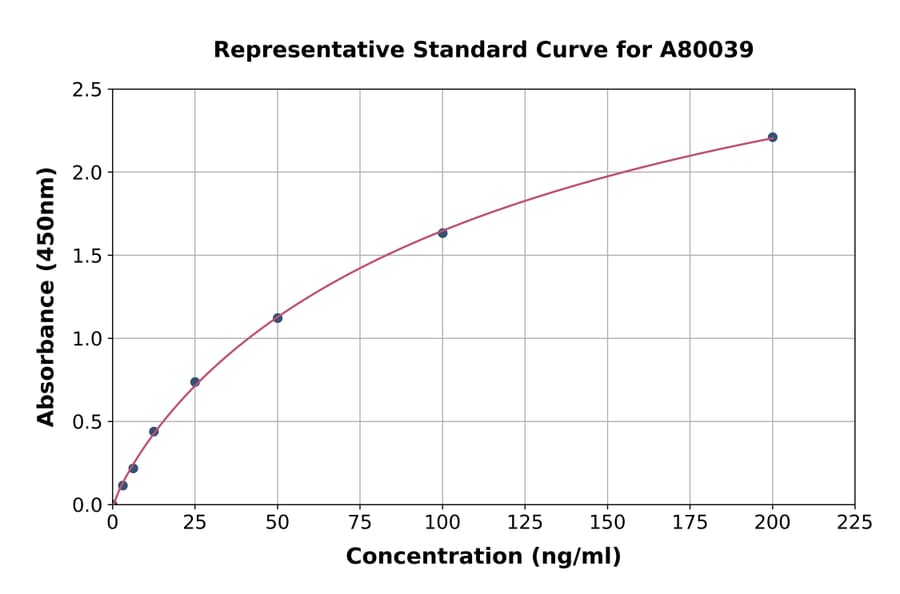 Standard Curve - Rat IgE ELISA Kit (A80039) - Antibodies.com